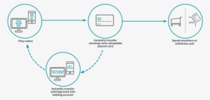 Process Flow Payout Cards - Portable Network Graphics