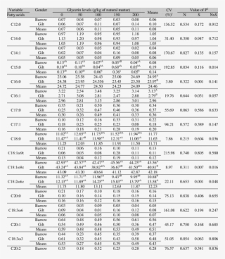 Composition Of The Fatty Acids Of The Loin Of Pigs - Number