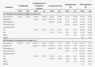 Co Resistance And Multi Resistance Of E - Number