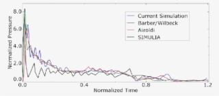 Normalized Pressure Vs - Plot