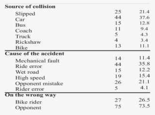 Characteristics Of The Motorbike Riders Suffered From - Number