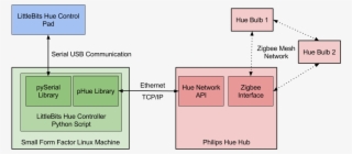 Littlebits Hue Controller Block Diagram - Diagram