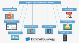 How To Sell Online - Selling Online