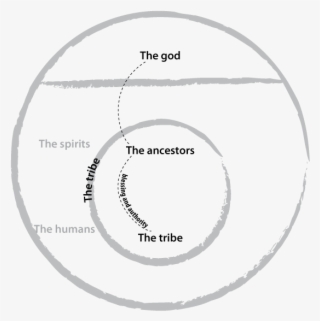 With God Having Withdrawn To A Distance, The Ancestors - Circle