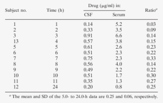 Trovafloxacin Concentrations In Csf And Corresponding - Number