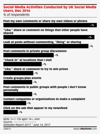 Social Media Activities Conducted By Uk Social Media - Internet User 2018 In Taiwan