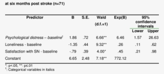 Logistic Regression For Baseline Predictors Of Psychological - Number