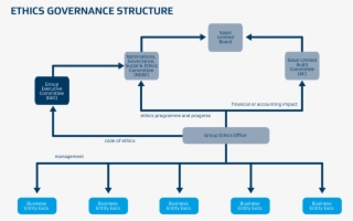 The Chief Ethics Officer Reports To The Senior Vice - Diagram