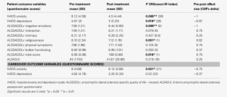 Patient Pre And Post Treatment Psychological Measures - Agoraphobia