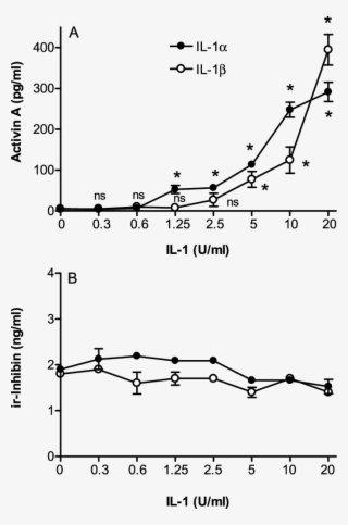 Il 1 And Il 1 (• •) Log Dose Response Curves For Secretion - Diagram