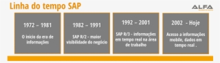 Linha Do Tempo Sap - Signage