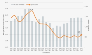 Capital Growth Chart - Plot