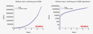 The - Software Developer Growth Chart
