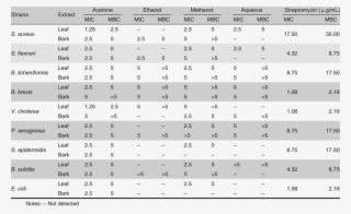 Mic And Mbc Of Solvent Extracts Of S - Number