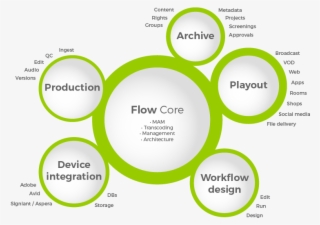 Media Processing And Distribution Environment - Circle