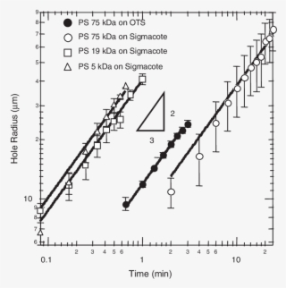 Hole Radius Versus Time During Annealing In Air At - Diagram