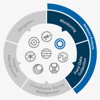 They Include General Survey Equipment, Relays, And - Hardware Services