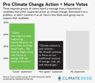 Pro Climate Change Action Equals More Votes - Pro Climate Change