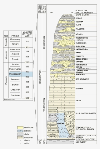Figure 1 Mississippian Rock Units In Illinois - Mississippian Layer