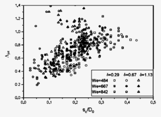 Correlation Between Jet Non Dimensional Elongation - Diagram
