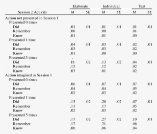 Mean Proportion Of Did Responses And Remember/know - Number