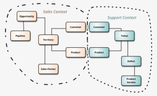 Converting Bounded Context To Microservice