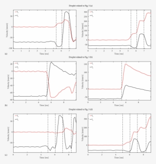 Evolution Of Droplet Velocity Over Time For Droplets - Diagram