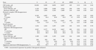 Effect Of Increasing Level Of Dietary Potato Waste - Number