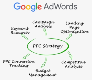 Google Ads Management - Google