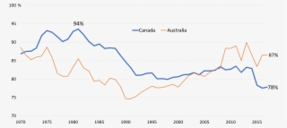 Canadian Living Standards Are Falling Behind Australia - Plot