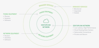 Centurylink Network Diagram - Circle