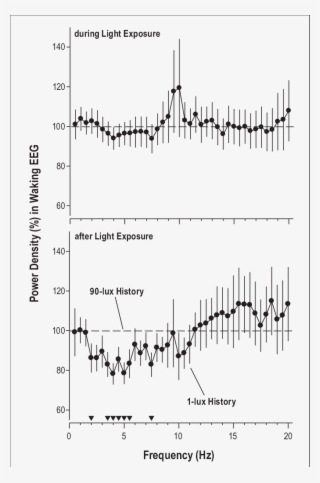 Effect Of Illuminance History On Waking Eeg Response - Diagram