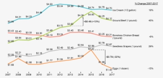 Grocery Price Changes 2007-2017 - Diagram