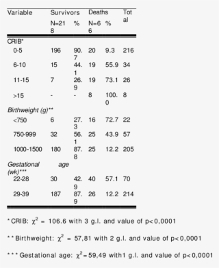 -rate Of Survivals And Deaths According To Crib Score, - Crib 2 Score