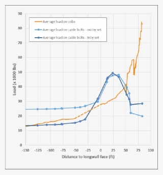 Average Response Of Crib Supports And Two Sets Of Cable - Diagram