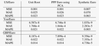 Ppp, Random Walk And Synthetic Euro - Number