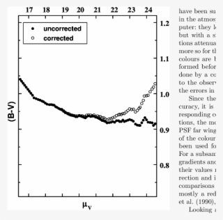 Example Of The " Correction " Of A Colour Profile Through - Diagram