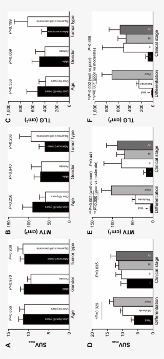 Clinical Characteristic Differences Of Suv Max , Mtv, - Number