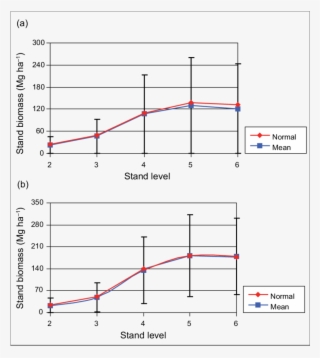 Stand Biomass Estimates For White Spruce And (b) Trembling - Diagram