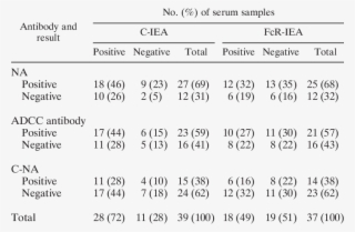 Relative Prevalence Of Different Antibody Types In - Number