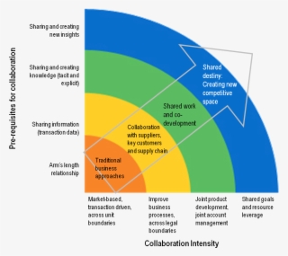 Collaboration1 Technology Management, Independent Business, - Diagram