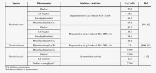 Anti-allergic Activities Of Phlorotannins Derived From - Number