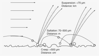 Library Main Transport Modes Of Erosion Depending On - Diagram