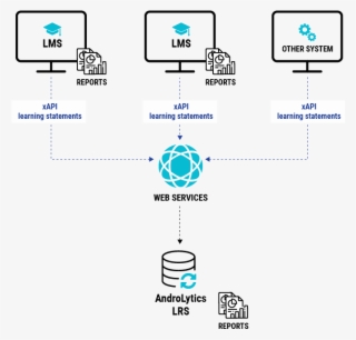 Androlytics Lrs Is A Centralised And Standalone System - Diagram