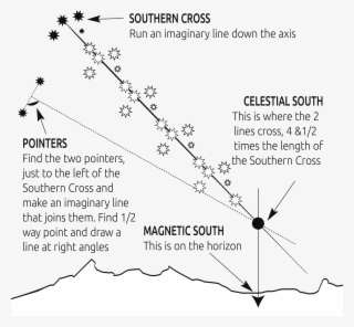 How To Find North Without A Compass, Using The Stars