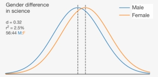 Each Of These Bell Curves Represents The Distribution - Medium Science