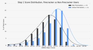 Step1 Score Comparison - Usmle Score Bell Curve