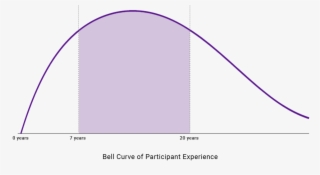 Bell Curve Of Exec Ed Participant Experience - Circle