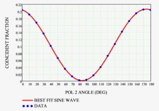 Typical Entangled Photon Results From The Standard - Plot