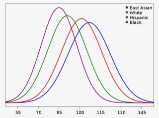 Apparently Asians Are Smarter Genetically Than White - Iq Between Races